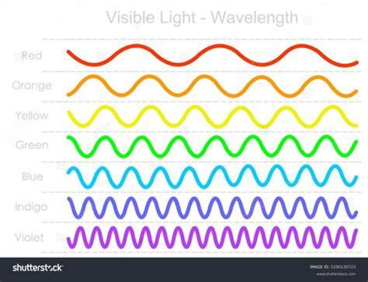 Colorful Wavelength