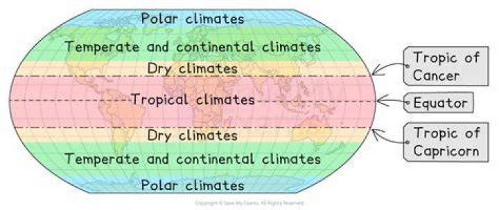 Different Climates