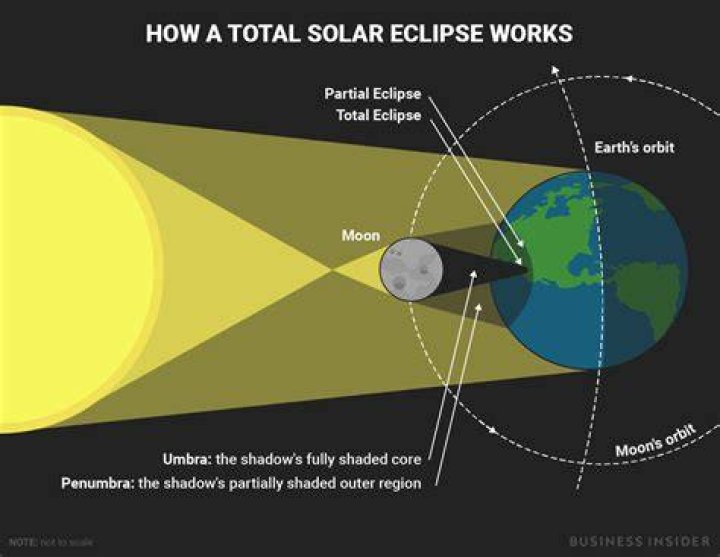 Solar Eclipse