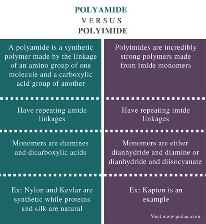 What is the Difference Between Polyamide and Polyimide